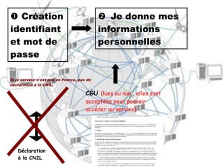  Je donne mes
informations
personnelles
 Création
identifiant
et mot de
passe
Si le serveur n'est pas en France, pas de
déclaration à la CNIL.
Déclaration
à la CNIL
CGU (lues ou non , elles sont
acceptées pour pouvoir
accéder au service)
 