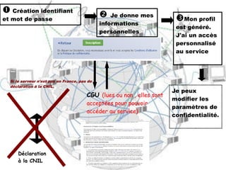 CGU (lues ou non , elles sont
acceptées pour pouvoir
accéder au service)
Mon profil
est généré.
J'ai un accès
personnalisé
au service
Je peux
modifier les
paramètres de
confidentialité.
Déclaration
à la CNIL
Si le serveur n'est pas en France, pas de
déclaration à la CNIL.
 Création identifiant
et mot de passe
 Je donne mes
informations
personnelles
 
