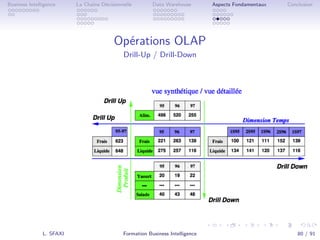 .
.
.
.
.
.
.
.
.
.
.
.
.
.
.
.
.
.
.
.
.
.
.
.
.
.
.
.
.
.
.
.
.
.
.
.
.
.
.
.
Business Intelligence La Chaîne Décisionnelle Data Warehouse Aspects Fondamentaux Conclusion
Opérations OLAP
Drill-Up / Drill-Down
L. SFAXI Formation Business Intelligence 80 / 91
 