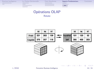 .
.
.
.
.
.
.
.
.
.
.
.
.
.
.
.
.
.
.
.
.
.
.
.
.
.
.
.
.
.
.
.
.
.
.
.
.
.
.
.
Business Intelligence La Chaîne Décisionnelle Data Warehouse Aspects Fondamentaux Conclusion
Opérations OLAP
Rotate
L. SFAXI Formation Business Intelligence 81 / 91
 