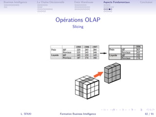 .
.
.
.
.
.
.
.
.
.
.
.
.
.
.
.
.
.
.
.
.
.
.
.
.
.
.
.
.
.
.
.
.
.
.
.
.
.
.
.
Business Intelligence La Chaîne Décisionnelle Data Warehouse Aspects Fondamentaux Conclusion
Opérations OLAP
Slicing
L. SFAXI Formation Business Intelligence 82 / 91
 