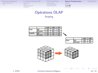.
.
.
.
.
.
.
.
.
.
.
.
.
.
.
.
.
.
.
.
.
.
.
.
.
.
.
.
.
.
.
.
.
.
.
.
.
.
.
.
Business Intelligence La Chaîne Décisionnelle Data Warehouse Aspects Fondamentaux Conclusion
Opérations OLAP
Scoping
L. SFAXI Formation Business Intelligence 83 / 91
 