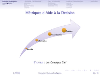 .
.
.
.
.
.
.
.
.
.
.
.
.
.
.
.
.
.
.
.
.
.
.
.
.
.
.
.
.
.
.
.
.
.
.
.
.
.
.
.
Business Intelligence La Chaîne Décisionnelle Data Warehouse Aspects Fondamentaux Conclusion
Métriques d’Aide à la Décision
Figure : Les Concepts Clef
L. SFAXI Formation Business Intelligence 11 / 91
 