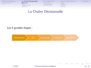 .
.
.
.
.
.
.
.
.
.
.
.
.
.
.
.
.
.
.
.
.
.
.
.
.
.
.
.
.
.
.
.
.
.
.
.
.
.
.
.
Business Intelligence La Chaîne Décisionnelle Data Warehouse Aspects Fondamentaux Conclusion
La Chaîne Décisionnelle
Les 5 grandes étapes :
L. SFAXI Formation Business Intelligence 19 / 91
 