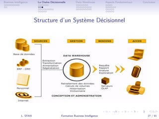 .
.
.
.
.
.
.
.
.
.
.
.
.
.
.
.
.
.
.
.
.
.
.
.
.
.
.
.
.
.
.
.
.
.
.
.
.
.
.
.
Business Intelligence La Chaîne Décisionnelle Data Warehouse Aspects Fondamentaux Conclusion
Structure d’un Système Décisionnel
L. SFAXI Formation Business Intelligence 27 / 91
 
