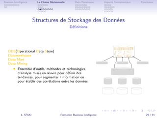 .
.
.
.
.
.
.
.
.
.
.
.
.
.
.
.
.
.
.
.
.
.
.
.
.
.
.
.
.
.
.
.
.
.
.
.
.
.
.
.
Business Intelligence La Chaîne Décisionnelle Data Warehouse Aspects Fondamentaux Conclusion
Structures de Stockage des Données
Déﬁnitions
ODS(Operational Data Store)
Datawarehouse
Data Mart
Data Mining
• Ensemble d’outils, méthodes et technologies
d’analyse mises en œuvre pour déﬁnir des
tendances, pour segmenter l’information ou
pour établir des corrélations entre les données
L. SFAXI Formation Business Intelligence 29 / 91
 