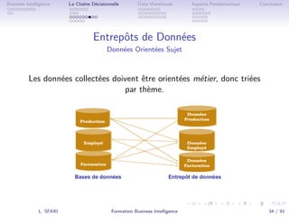 .
.
.
.
.
.
.
.
.
.
.
.
.
.
.
.
.
.
.
.
.
.
.
.
.
.
.
.
.
.
.
.
.
.
.
.
.
.
.
.
Business Intelligence La Chaîne Décisionnelle Data Warehouse Aspects Fondamentaux Conclusion
Entrepôts de Données
Données Orientées Sujet
Les données collectées doivent être orientées métier, donc triées
par thème.
L. SFAXI Formation Business Intelligence 34 / 91
 