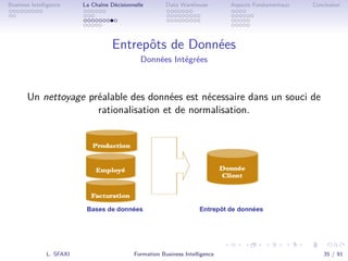 .
.
.
.
.
.
.
.
.
.
.
.
.
.
.
.
.
.
.
.
.
.
.
.
.
.
.
.
.
.
.
.
.
.
.
.
.
.
.
.
Business Intelligence La Chaîne Décisionnelle Data Warehouse Aspects Fondamentaux Conclusion
Entrepôts de Données
Données Intégrées
Un nettoyage préalable des données est nécessaire dans un souci de
rationalisation et de normalisation.
L. SFAXI Formation Business Intelligence 35 / 91
 