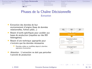 .
.
.
.
.
.
.
.
.
.
.
.
.
.
.
.
.
.
.
.
.
.
.
.
.
.
.
.
.
.
.
.
.
.
.
.
.
.
.
.
Business Intelligence La Chaîne Décisionnelle Data Warehouse Aspects Fondamentaux Conclusion
Phases de la Chaîne Décisionnelle
Extraction
• Extraction des données de leur
environnement d’origine (base de données
relationnelles, ﬁchiers plats...)
• Besoin d’outils spéciﬁques pour accéder aux
bases de production (requêtes sur des BD
hétérogènes)
• Besoin d’une technique appropriée pour
n’extraire que les données nécessaires
• Données créées ou modiﬁées depuis la dernière
opération d’extraction
• Attention : L’extraction ne doit pas perturber
l’activité de production
L. SFAXI Formation Business Intelligence 38 / 91
 