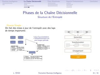 .
.
.
.
.
.
.
.
.
.
.
.
.
.
.
.
.
.
.
.
.
.
.
.
.
.
.
.
.
.
.
.
.
.
.
.
.
.
.
.
Business Intelligence La Chaîne Décisionnelle Data Warehouse Aspects Fondamentaux Conclusion
Phases de la Chaîne Décisionnelle
Structure de l’Entrepôt
Directe Simple :
On fait des mises à jour de l’entrepôt avec des laps
de temps importants
L. SFAXI Formation Business Intelligence 41 / 91
 