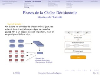 .
.
.
.
.
.
.
.
.
.
.
.
.
.
.
.
.
.
.
.
.
.
.
.
.
.
.
.
.
.
.
.
.
.
.
.
.
.
.
.
Business Intelligence La Chaîne Décisionnelle Data Warehouse Aspects Fondamentaux Conclusion
Phases de la Chaîne Décisionnelle
Structure de l’Entrepôt
Cumul Simple :
On stocke les données de chaque mise à jour, les
mises à jour étant fréquentes (par ex. tous les
jours). On a un espace occupé important, mais on
ne perd pas d’information.
L. SFAXI Formation Business Intelligence 41 / 91
 