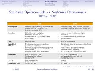 .
.
.
.
.
.
.
.
.
.
.
.
.
.
.
.
.
.
.
.
.
.
.
.
.
.
.
.
.
.
.
.
.
.
.
.
.
.
.
.
Business Intelligence La Chaîne Décisionnelle Data Warehouse Aspects Fondamentaux Conclusion
Systèmes Opérationnels vs. Systèmes Décisionnels
OLTP vs. OLAP
L. SFAXI Formation Business Intelligence 45 / 91
 