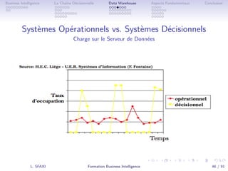 .
.
.
.
.
.
.
.
.
.
.
.
.
.
.
.
.
.
.
.
.
.
.
.
.
.
.
.
.
.
.
.
.
.
.
.
.
.
.
.
Business Intelligence La Chaîne Décisionnelle Data Warehouse Aspects Fondamentaux Conclusion
Systèmes Opérationnels vs. Systèmes Décisionnels
Charge sur le Serveur de Données
L. SFAXI Formation Business Intelligence 46 / 91
 