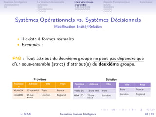 .
.
.
.
.
.
.
.
.
.
.
.
.
.
.
.
.
.
.
.
.
.
.
.
.
.
.
.
.
.
.
.
.
.
.
.
.
.
.
.
Business Intelligence La Chaîne Décisionnelle Data Warehouse Aspects Fondamentaux Conclusion
Systèmes Opérationnels vs. Systèmes Décisionnels
Modélisation Entité/Relation
• Il existe 8 formes normales
• Exemples :
FN3 : Tout attribut du deuxième groupe ne peut pas dépendre que
d’un sous-ensemble (strict) d’attribut(s) du deuxième groupe.
L. SFAXI Formation Business Intelligence 48 / 91
 