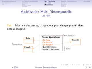 .
.
.
.
.
.
.
.
.
.
.
.
.
.
.
.
.
.
.
.
.
.
.
.
.
.
.
.
.
.
.
.
.
.
.
.
.
.
.
.
Business Intelligence La Chaîne Décisionnelle Data Warehouse Aspects Fondamentaux Conclusion
Modélisation Multi-Dimensionnelle
Les Faits
Fait : Montant des ventes, chaque jour pour chaque produit dans
chaque magasin.
L. SFAXI Formation Business Intelligence 51 / 91
 