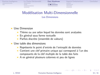 .
.
.
.
.
.
.
.
.
.
.
.
.
.
.
.
.
.
.
.
.
.
.
.
.
.
.
.
.
.
.
.
.
.
.
.
.
.
.
.
Business Intelligence La Chaîne Décisionnelle Data Warehouse Aspects Fondamentaux Conclusion
Modélisation Multi-Dimensionnelle
Les Dimensions
• Une Dimension
• Thème ou axe selon lequel les données sont analysées
• En général sous forme textuelle
• Parfois discrète (ensemble de valeurs)
• Une table des dimensions
• Représente le point d’entrée de l’entrepôt de données
• Contient une clef primaire unique qui correspond à l’un des
composants de la clef multiple de la table des faits
• A en général plusieurs colonnes et peu de lignes
L. SFAXI Formation Business Intelligence 52 / 91
 