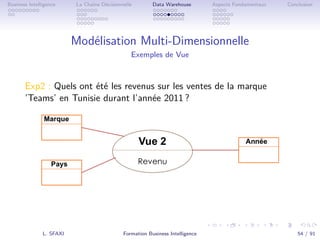 .
.
.
.
.
.
.
.
.
.
.
.
.
.
.
.
.
.
.
.
.
.
.
.
.
.
.
.
.
.
.
.
.
.
.
.
.
.
.
.
Business Intelligence La Chaîne Décisionnelle Data Warehouse Aspects Fondamentaux Conclusion
Modélisation Multi-Dimensionnelle
Exemples de Vue
Exp2 : Quels ont été les revenus sur les ventes de la marque
’Teams’ en Tunisie durant l’année 2011 ?
L. SFAXI Formation Business Intelligence 54 / 91
 