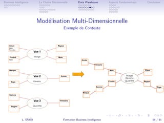 .
.
.
.
.
.
.
.
.
.
.
.
.
.
.
.
.
.
.
.
.
.
.
.
.
.
.
.
.
.
.
.
.
.
.
.
.
.
.
.
Business Intelligence La Chaîne Décisionnelle Data Warehouse Aspects Fondamentaux Conclusion
Modélisation Multi-Dimensionnelle
Exemple de Contexte
L. SFAXI Formation Business Intelligence 56 / 91
 