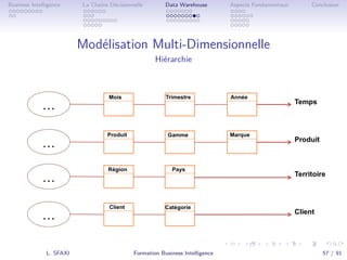 .
.
.
.
.
.
.
.
.
.
.
.
.
.
.
.
.
.
.
.
.
.
.
.
.
.
.
.
.
.
.
.
.
.
.
.
.
.
.
.
Business Intelligence La Chaîne Décisionnelle Data Warehouse Aspects Fondamentaux Conclusion
Modélisation Multi-Dimensionnelle
Hiérarchie
L. SFAXI Formation Business Intelligence 57 / 91
 