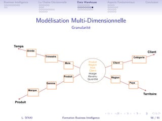 .
.
.
.
.
.
.
.
.
.
.
.
.
.
.
.
.
.
.
.
.
.
.
.
.
.
.
.
.
.
.
.
.
.
.
.
.
.
.
.
Business Intelligence La Chaîne Décisionnelle Data Warehouse Aspects Fondamentaux Conclusion
Modélisation Multi-Dimensionnelle
Granularité
L. SFAXI Formation Business Intelligence 58 / 91
 