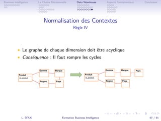 .
.
.
.
.
.
.
.
.
.
.
.
.
.
.
.
.
.
.
.
.
.
.
.
.
.
.
.
.
.
.
.
.
.
.
.
.
.
.
.
Business Intelligence La Chaîne Décisionnelle Data Warehouse Aspects Fondamentaux Conclusion
Normalisation des Contextes
Règle IV
• Le graphe de chaque dimension doit être acyclique
• Conséquence : Il faut rompre les cycles
L. SFAXI Formation Business Intelligence 67 / 91
 