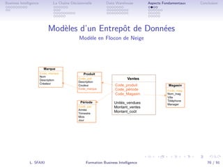 .
.
.
.
.
.
.
.
.
.
.
.
.
.
.
.
.
.
.
.
.
.
.
.
.
.
.
.
.
.
.
.
.
.
.
.
.
.
.
.
Business Intelligence La Chaîne Décisionnelle Data Warehouse Aspects Fondamentaux Conclusion
Modèles d’un Entrepôt de Données
Modèle en Flocon de Neige
L. SFAXI Formation Business Intelligence 70 / 91
 