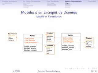 .
.
.
.
.
.
.
.
.
.
.
.
.
.
.
.
.
.
.
.
.
.
.
.
.
.
.
.
.
.
.
.
.
.
.
.
.
.
.
.
Business Intelligence La Chaîne Décisionnelle Data Warehouse Aspects Fondamentaux Conclusion
Modèles d’un Entrepôt de Données
Modèle en Constellation
L. SFAXI Formation Business Intelligence 71 / 91
 