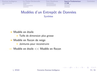 .
.
.
.
.
.
.
.
.
.
.
.
.
.
.
.
.
.
.
.
.
.
.
.
.
.
.
.
.
.
.
.
.
.
.
.
.
.
.
.
Business Intelligence La Chaîne Décisionnelle Data Warehouse Aspects Fondamentaux Conclusion
Modèles d’un Entrepôt de Données
Synthèse
• Modèle en étoile
• Taille de dimension plus grosse
• Modèle en ﬂocon de neige
• Jointures pour reconstruire
⇒ Modèle en étoile << Modèle en ﬂocon
L. SFAXI Formation Business Intelligence 72 / 91
 