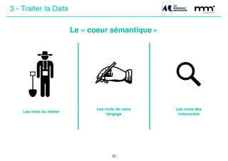 Le « coeur sémantique »
Les mots du métier
Les mots de votre
langage
Les mots des
internautes
30
3 - Traiter la Data
 