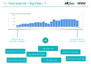 5 000 recherches
mensuelles « big data »
20 000 recherches
mensuelles « big data »
x4
big data déﬁnition
déﬁnition big data
big data wiki
big data pdf
c’est quoi le big data
signiﬁcation big data
big data pour les nuls
7
1 - Vous avez dit « Big Data » ?
 