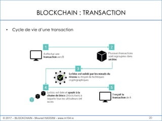 BLOCKCHAIN : TRANSACTION
20
• Cycle de vie d’une transaction
© 2017 – BLOCKCHAIN - Mourad HASSINI - www.m104.io
 