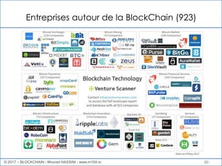 Entreprises autour de la BlockChain (923)
50© 2017 – BLOCKCHAIN - Mourad HASSINI - www.m104.io
 