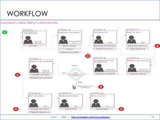 11
WORKFLOW
© 2017 - BPM | https://tn.linkedin.com/in/mouradhassini
 