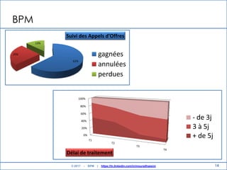 14
BPM
62%
25%
13%
Suivi des Appels d’Offres
gagnées
annulées
perdues
0%
20%
40%
60%
80%
100%
T1
T2
T3
T4
Délai de traitement
- de 3j
3 à 5j
+ de 5j
© 2017 - BPM | https://tn.linkedin.com/in/mouradhassini
 