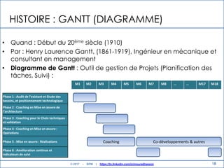 18
HISTOIRE : GANTT (DIAGRAMME)
• Quand : Début du 20ème siècle (1910)
• Par : Henry Laurence Gantt, (1861-1919), Ingénieur en mécanique et
consultant en management
• Diagramme de Gantt : Outil de gestion de Projets (Planification des
tâches, Suivi) :
M1 M2 M3 M4 M5 M6 M7 M8 … … M17 M18
Phase 1 : Audit de l’existant et Etude des
besoins, et positionnement technologique
Phase 2 : Coaching en Mise en œuvre de
l’architecture
Phase 3 : Coaching pour le Choix techniques
et validation
Phase 4 : Coaching en Mise en œuvre :
Opérations
Phase 5 : Mise en œuvre : Réalisations
Phase 6 : Amélioration continue et
indicateurs de suivi
Coaching Co-développements & autres
© 2017 - BPM | https://tn.linkedin.com/in/mouradhassini
 