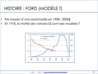 20
HISTOIRE : FORD (MODÈLE T)
• Prix moyen d‟une automobile en 1908 : 2000$
• En 1918, la moitié des voitures US sont des modèles T
0
250
500
750
1000
0
0,5
1
1,5
2
1909
1912
1915
1918
1921
1924
1927
Production (millions)
Prix ($)
© 2017 - BPM | https://tn.linkedin.com/in/mouradhassini
 