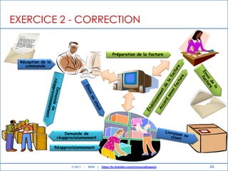 26
EXERCICE 2 - CORRECTION
Réception de la
commande
Préparation de la facture
Réapprovisionnement
Demande de
réapprovisionnement
© 2017 - BPM | https://tn.linkedin.com/in/mouradhassini
 