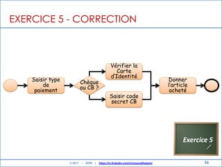 56
EXERCICE 5 - CORRECTION
Exercice 5
Saisir type
de
paiement
Chèque
ou CB ?
Saisir code
secret CB
Vérifier la
Carte
d’Identité
Donner
l’article
acheté
© 2017 - BPM | https://tn.linkedin.com/in/mouradhassini
 