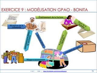 78
EXERCICE 9 : MODÉLISATION GPAO - BONITA
Exercice 9
Réception de la
commande
Établissement de la facture
Réapprovisionnement
© 2017 - BPM | https://tn.linkedin.com/in/mouradhassini
 