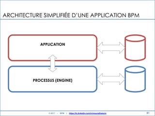 ARCHITECTURE SIMPLIFIÉE D‟UNE APPLICATION BPM
81
PROCESSUS (ENGINE)
APPLICATION
© 2017 - BPM | https://tn.linkedin.com/in/mouradhassini
 