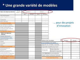 * Une grande variété de modèles
… pour des projets
d’innovation
 