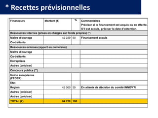 * Recettes prévisionnelles
Financeurs Montant (€) % Commentaires
Préciser si le financement est acquis ou en attente.
S’il est acquis, préciser la date d’obtention.
Ressources internes (prises en charges sur fonds propres) (*)
Maître d’ouvrage 42 229 50 Financement acquis
Co-traitants
Ressources externes (apport en numéraire)
Maître d’ouvrage
Co-traitants
Entreprises
Autres (préciser)
Concours publics (**)
Union européenne
(FEDER)
Etat
Région 42 000 50 En attente de décision du comité INNOV’R
Autres (préciser)
Autres (préciser)
TOTAL (€) 84 229 100
 