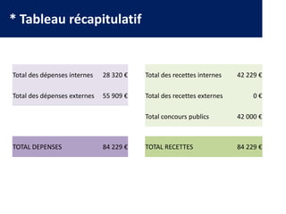 * Tableau récapitulatif
Total des dépenses internes 28 320 € Total des recettes internes 42 229 €
Total des dépenses externes 55 909 € Total des recettes externes 0 €
Total concours publics 42 000 €
TOTAL DEPENSES 84 229 € TOTAL RECETTES 84 229 €
 