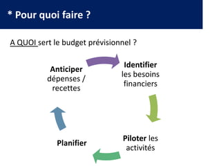 * Pour quoi faire ?
A QUOI sert le budget prévisionnel ?
Identifier
les besoins
financiers
Piloter les
activités
Planifier
Anticiper
dépenses /
recettes
 