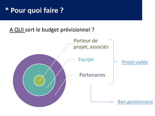 * Pour quoi faire ?
A QUI sert le budget prévisionnel ?
Projet viable
Bon gestionnaire
Porteur de
projet, associés
Equipe
Partenaires
 
