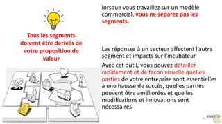 lorsque vous travaillez sur un modèle
commercial, vous ne séparez pas les
segments.
Les réponses à un secteur affectent l’autre
segment et impacts sur l'incubateur
Avec cet outil, vous pouvez détailler
rapidement et de façon visuelle quelles
parties de votre entreprise sont essentielles
à une hausse de succès, quelles parties
peuvent être améliorées et quelles
modifications et innovations sont
nécessaires.
30
Tous les segments
doivent être dérivés de
votre proposition de
valeur
 