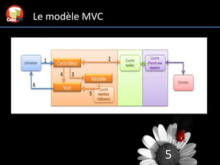 5
Le modèle MVC
 