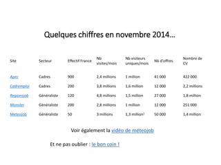 Site Secteur Effectif France
Nb
visites/mois
Nb visiteurs
uniques/mois
Nb d'offres
Nombre de
CV
Apec Cadres 900 2,4 millions 1 million 41 000 422 000
Cadremploi Cadres 200 3,8 millions 1,6 million 12 000 2,2 millions
Regionsjob Généraliste 120 4,8 millions 1,5 million 27 000 1,8 million
Monster Généraliste 200 2,8 millions 1 million 12 000 251 000
Meteojob Généraliste 50 3 millions 1,3 million9 50 000 1,4 million
Quelques chiffres en novembre 2014…
Et ne pas oublier : le bon coin !
Voir également la vidéo de méteojob
 