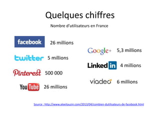 Quelques chiffres
Nombre d’utilisateurs en France

26 millions
5,3 millions
5 millions
4 millions
500 000
26 millions

6 millions

Source : http://www.alexitauzin.com/2013/04/combien-dutilisateurs-de-facebook.html

 