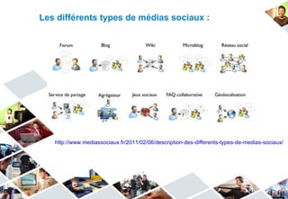Les différents types de médias sociaux :




   http://www.mediassociaux.fr/2011/02/06/description-des-differents-types-de-medias-sociaux/
 